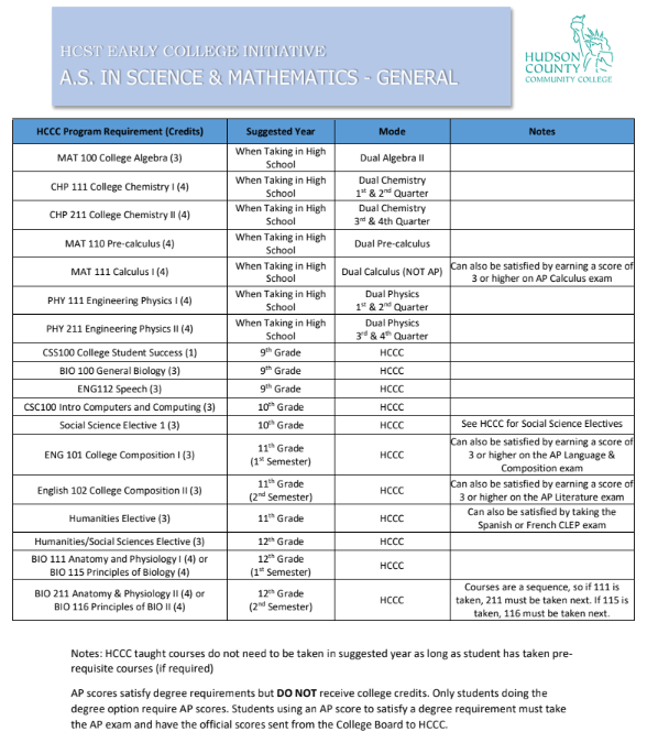 List of HCCC courses for the Associates Degree in Math and Science